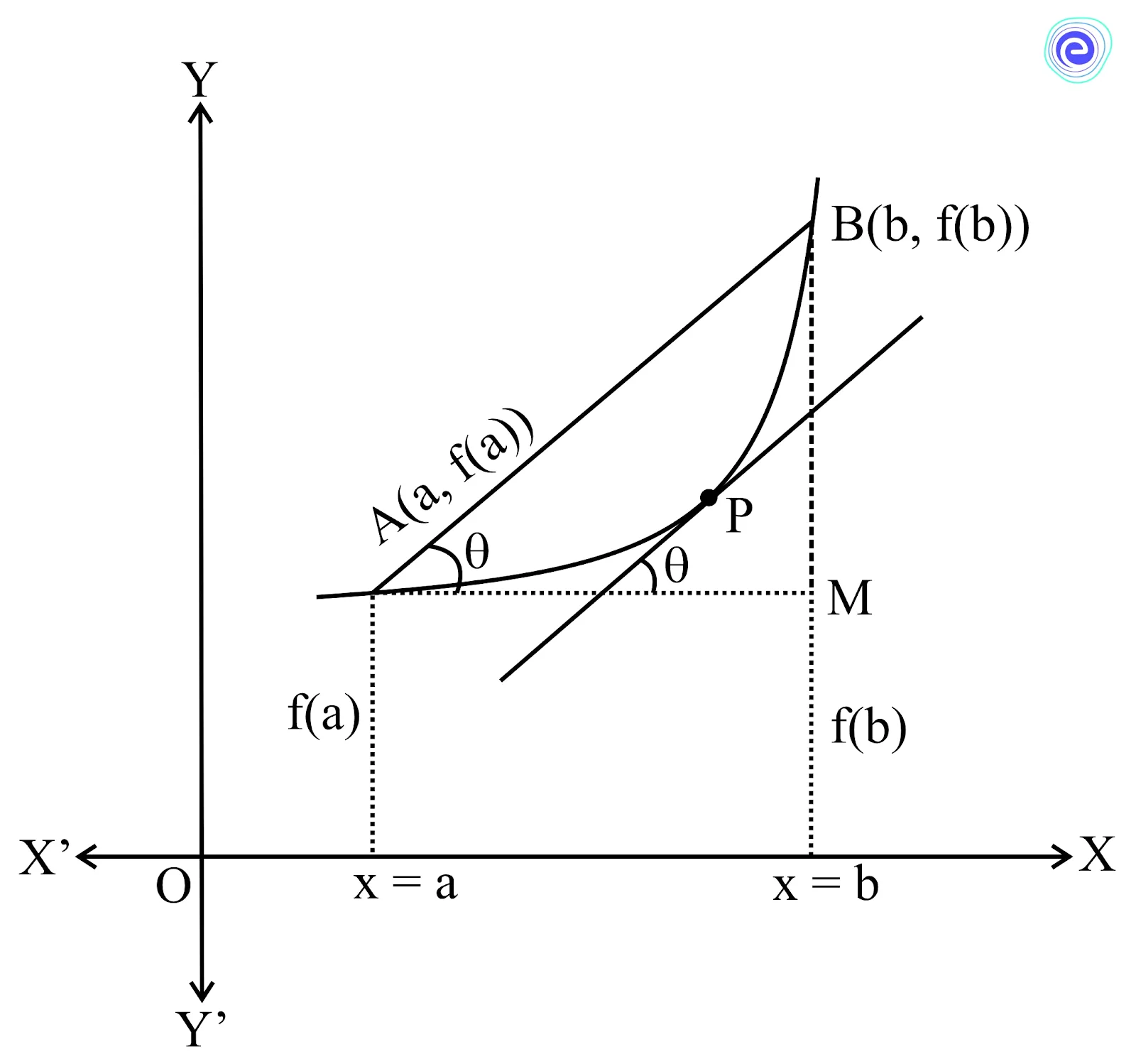 Mean Value Theorem Graph