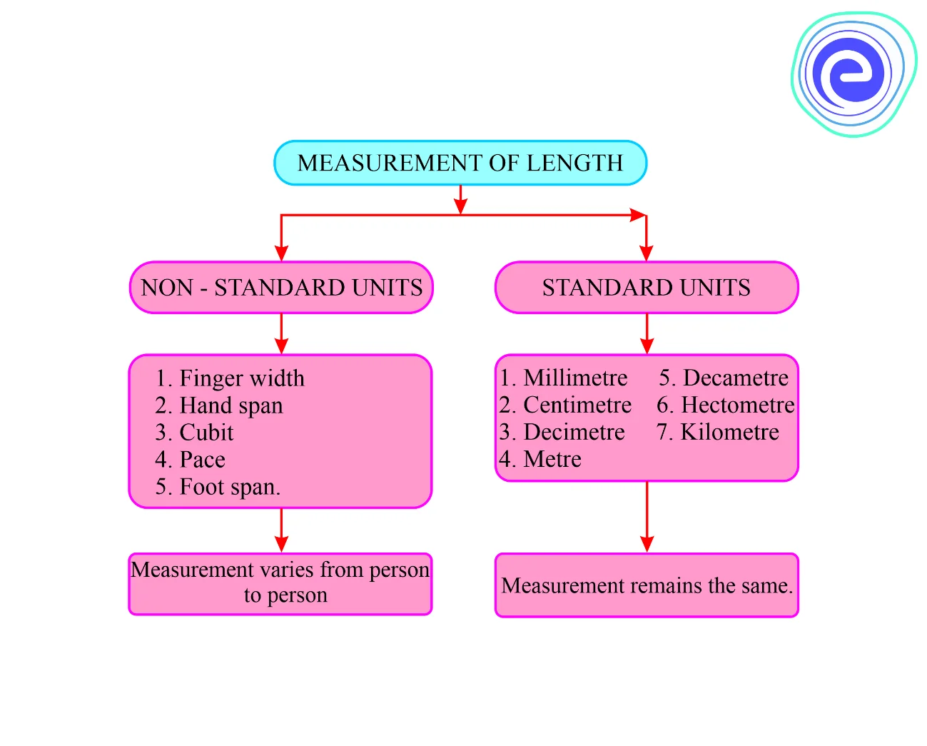 Non-standard Units of Length