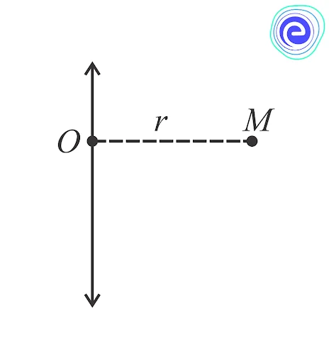 Moment of Inertia of Particles