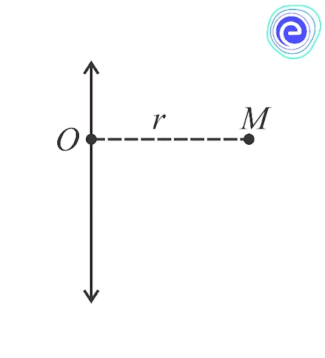 Moment of Inertia of Some Common Figures