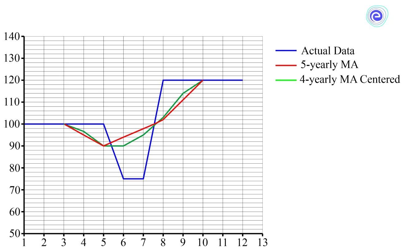 Moving Averages Graph