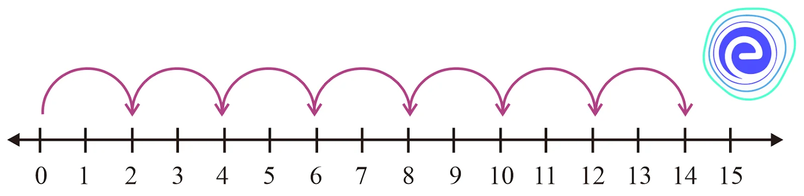 Multiplication Through Number Line