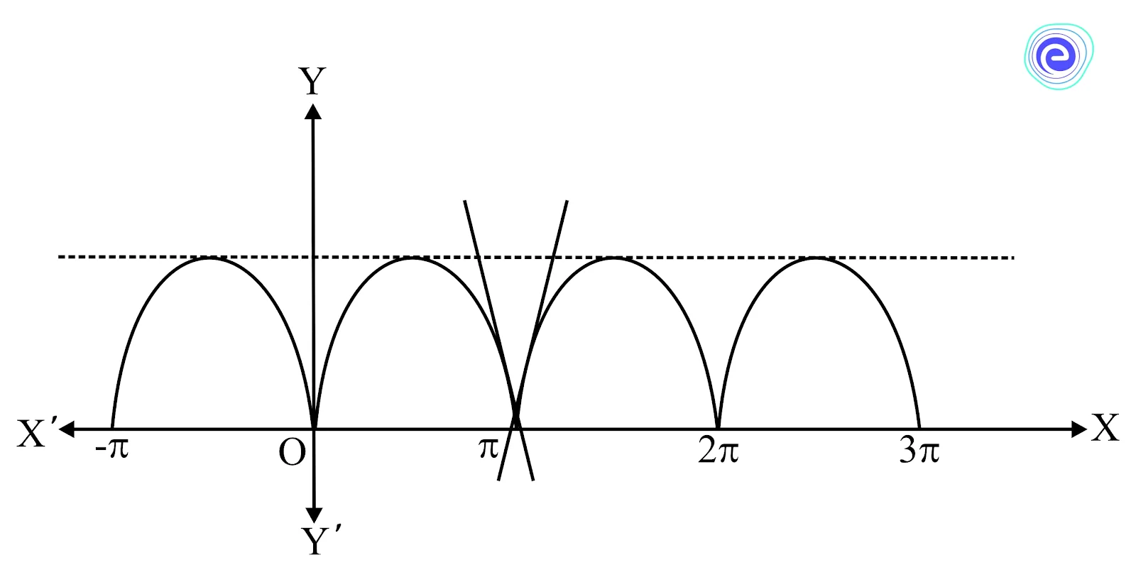 Non-differentiable points of Y