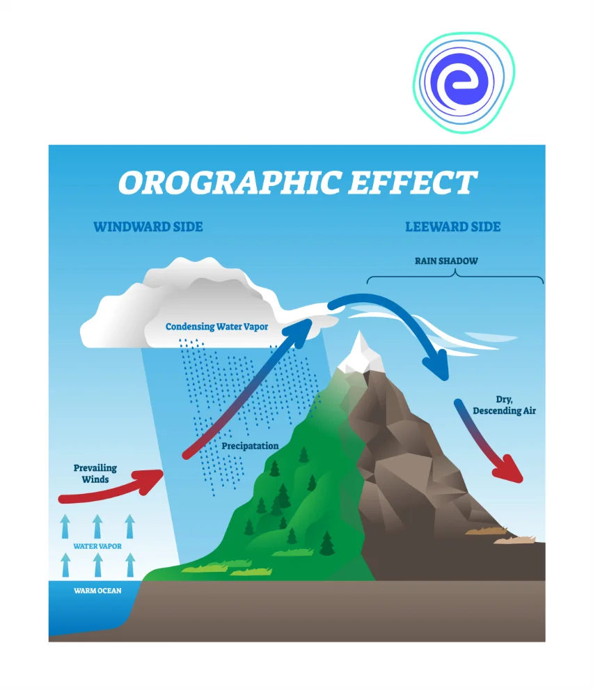 Orographic Precipitation