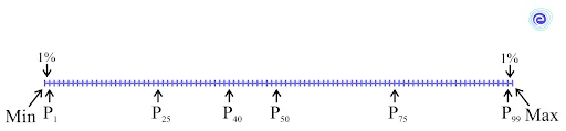 Percentiles