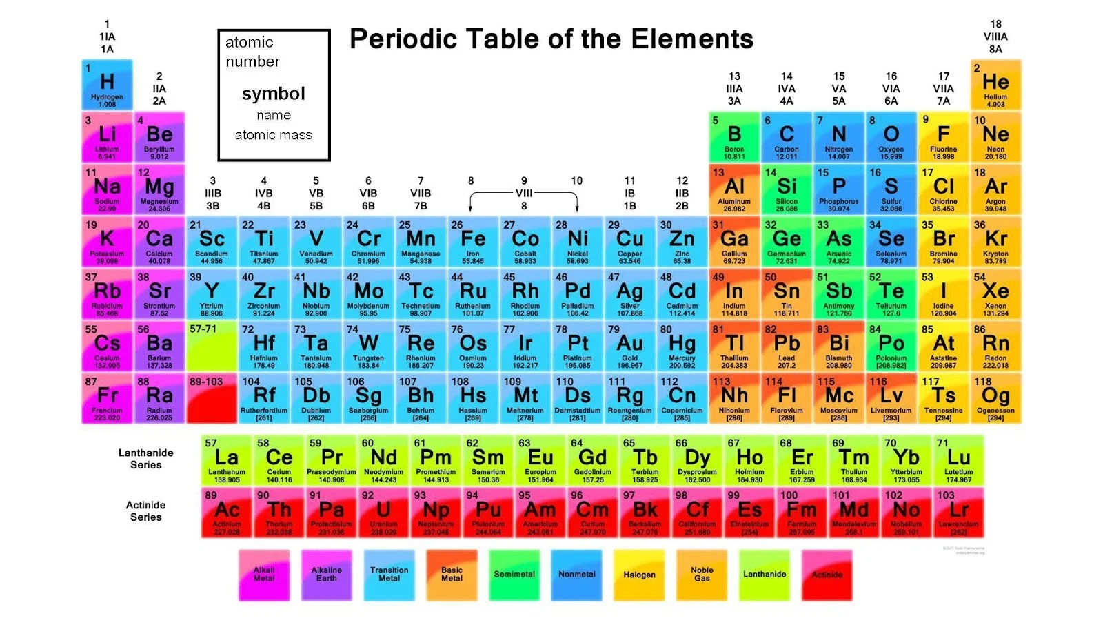 Periodic Table arrangement