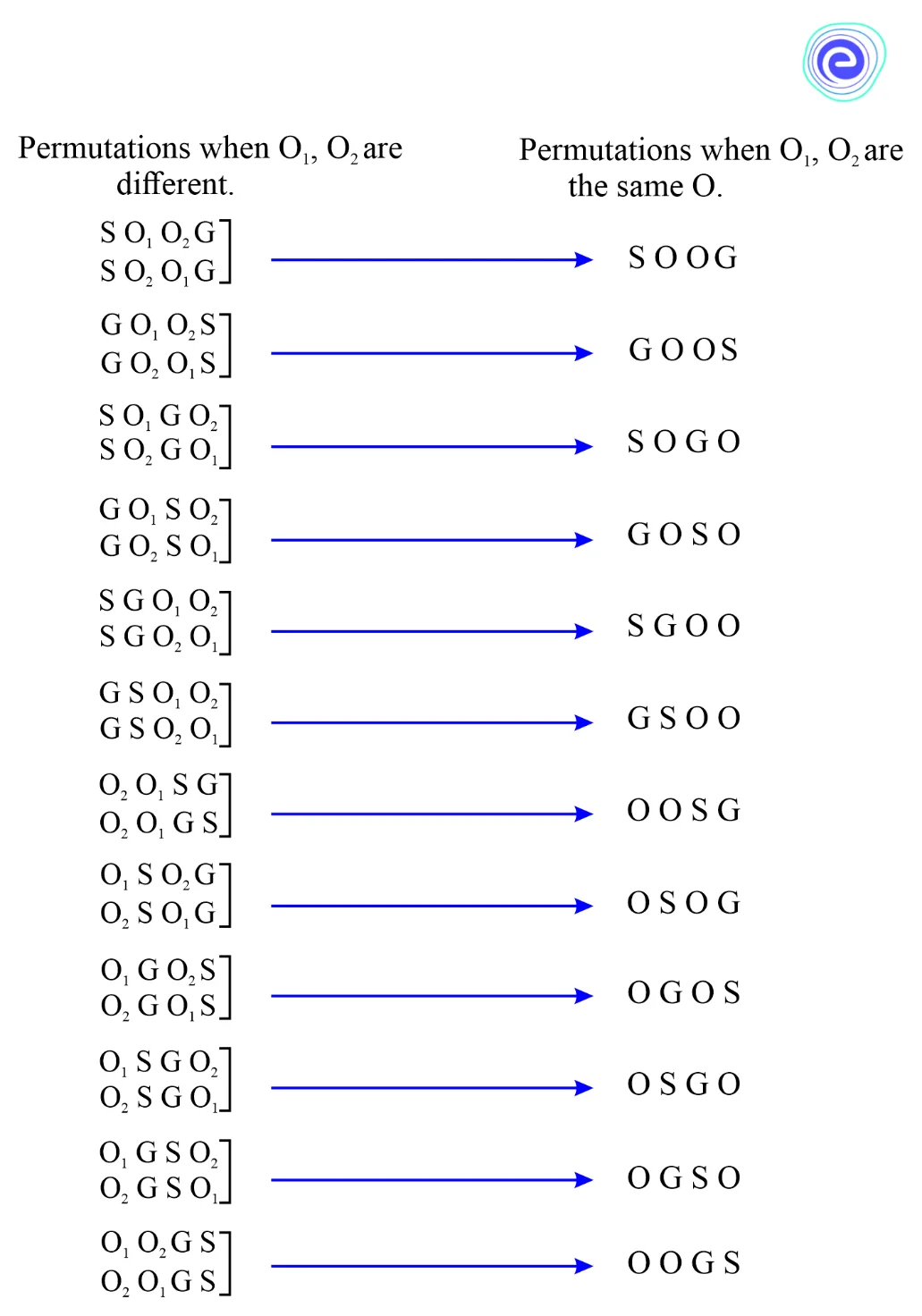 Permutations when All the Objects are Distinct