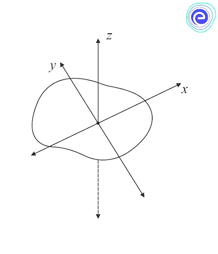 Perpendicular Axes Theorem