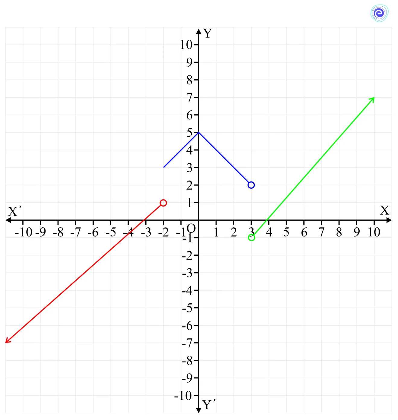 Piecewise Functions