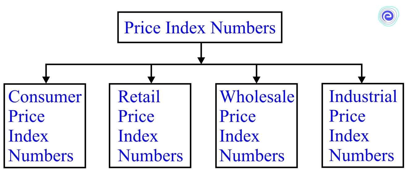 Price Index Numbers