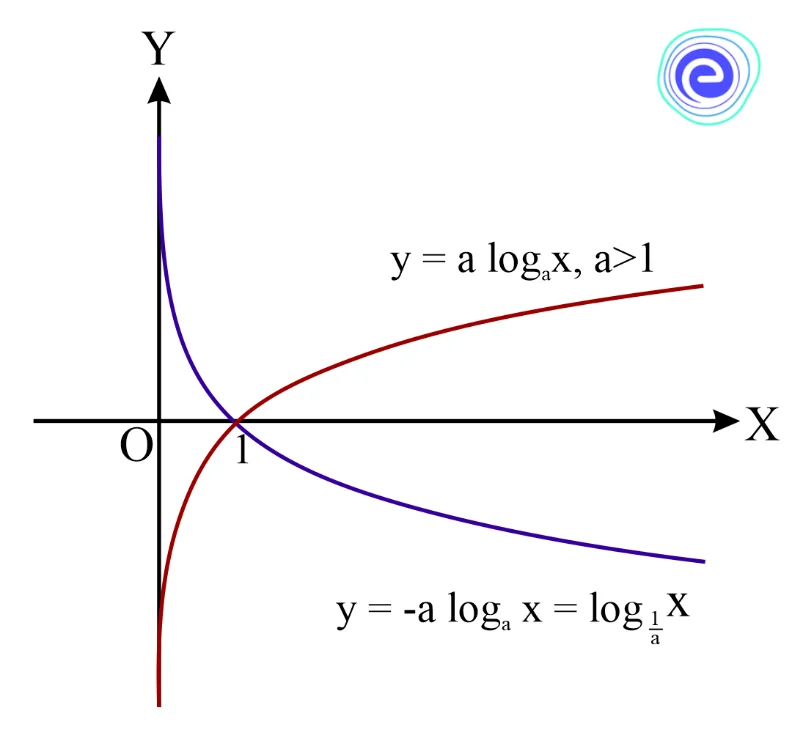 Properties of Logarithmic Functions