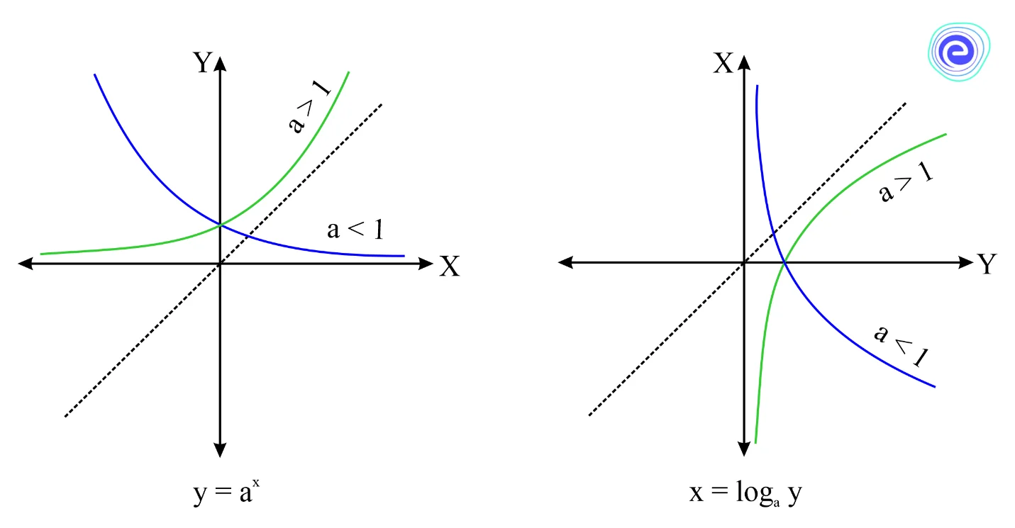 Relation Between Exponential and Logarithmic Functions1