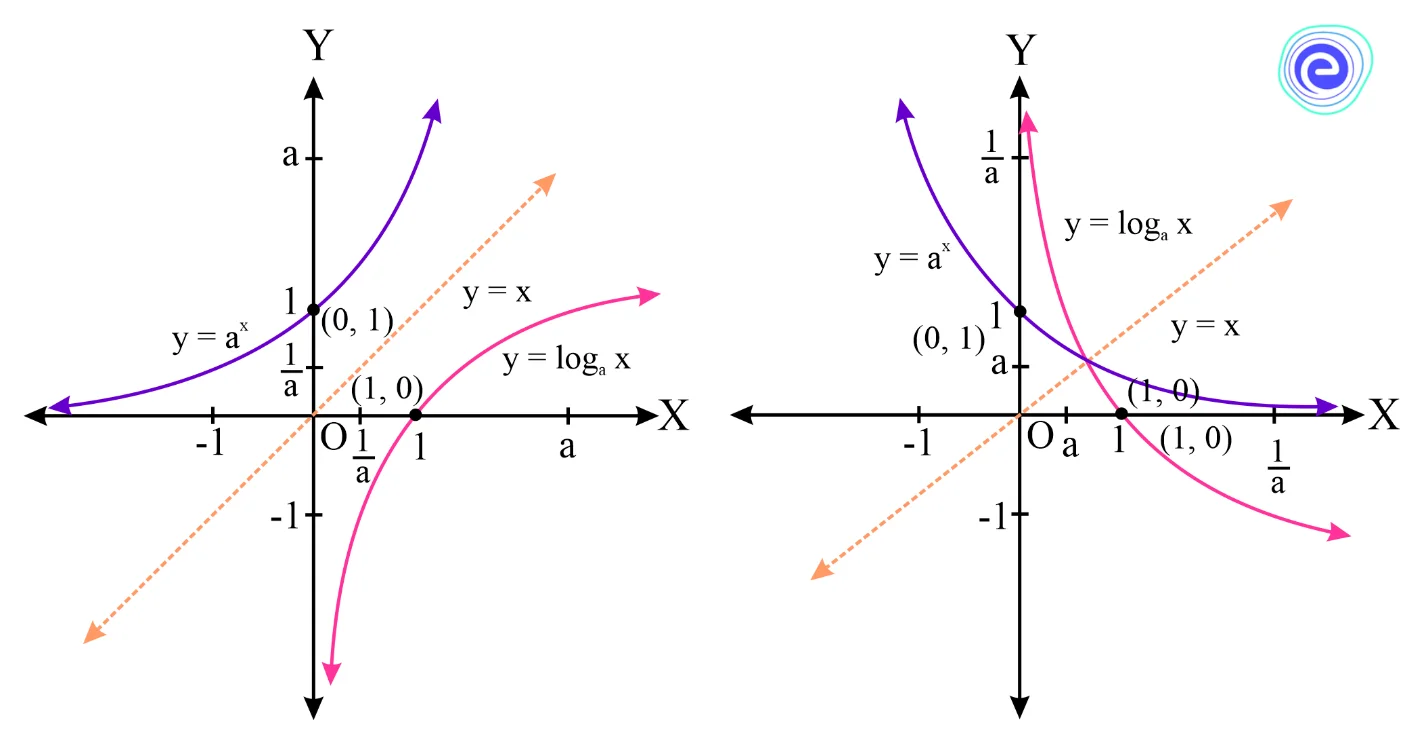 Relation Between Exponential and Logarithmic Functions