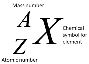 Relationship Between Mass Number and Atomic Number