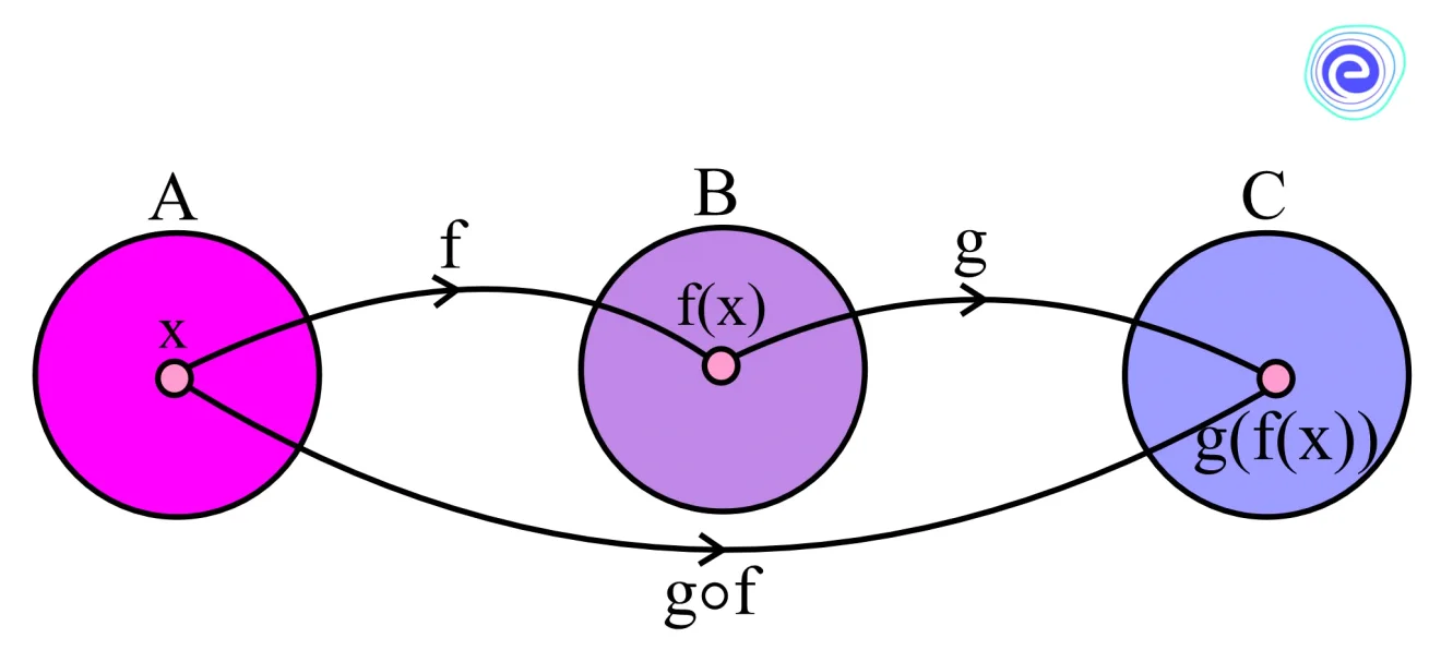 Representation of Composite Functions