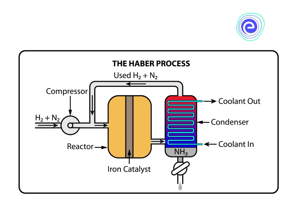 Requirement of Pressure in Chemical Reactions