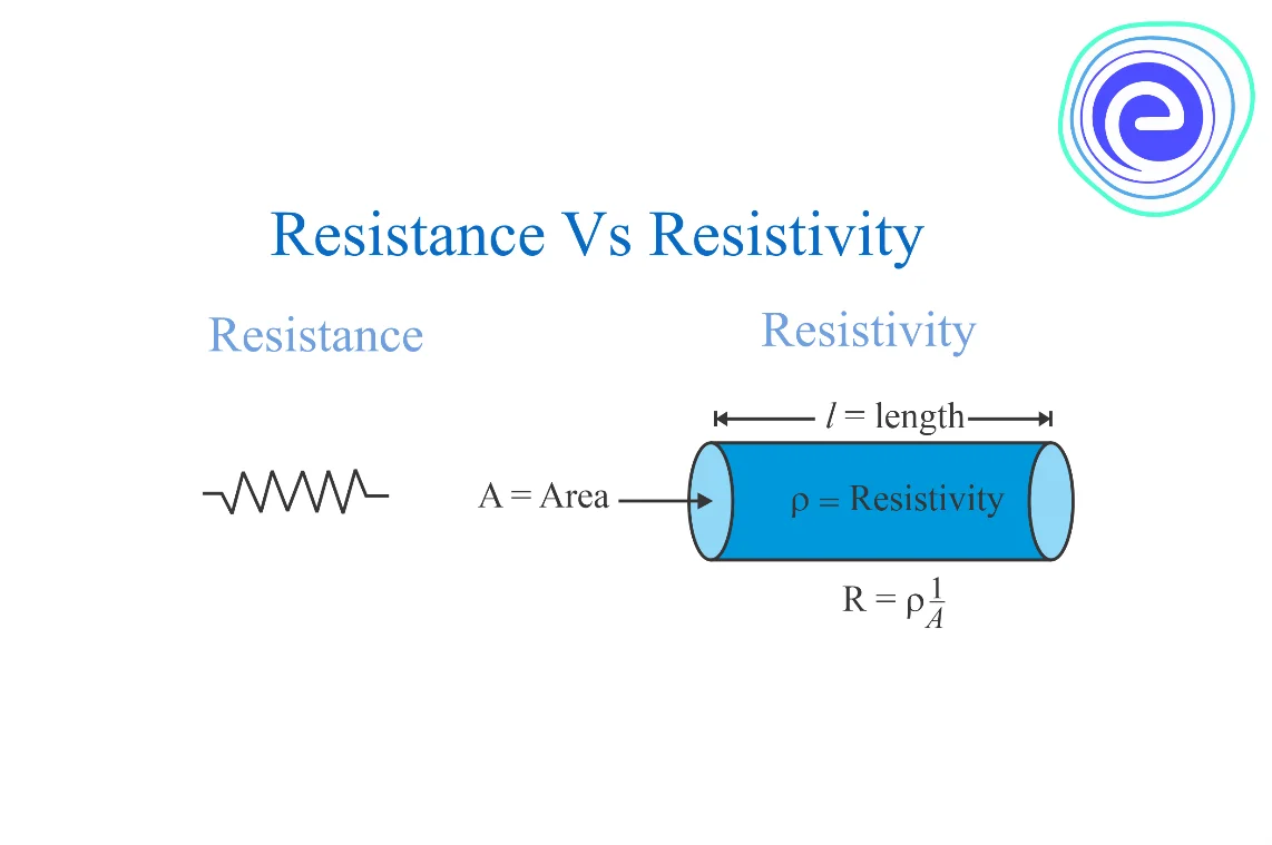 Resistance and Resistivity