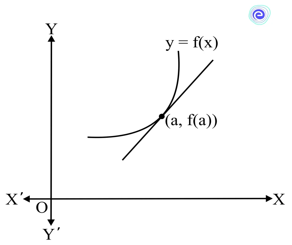 Slope of the Tangent