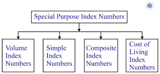 Special Purpose Index Numbers