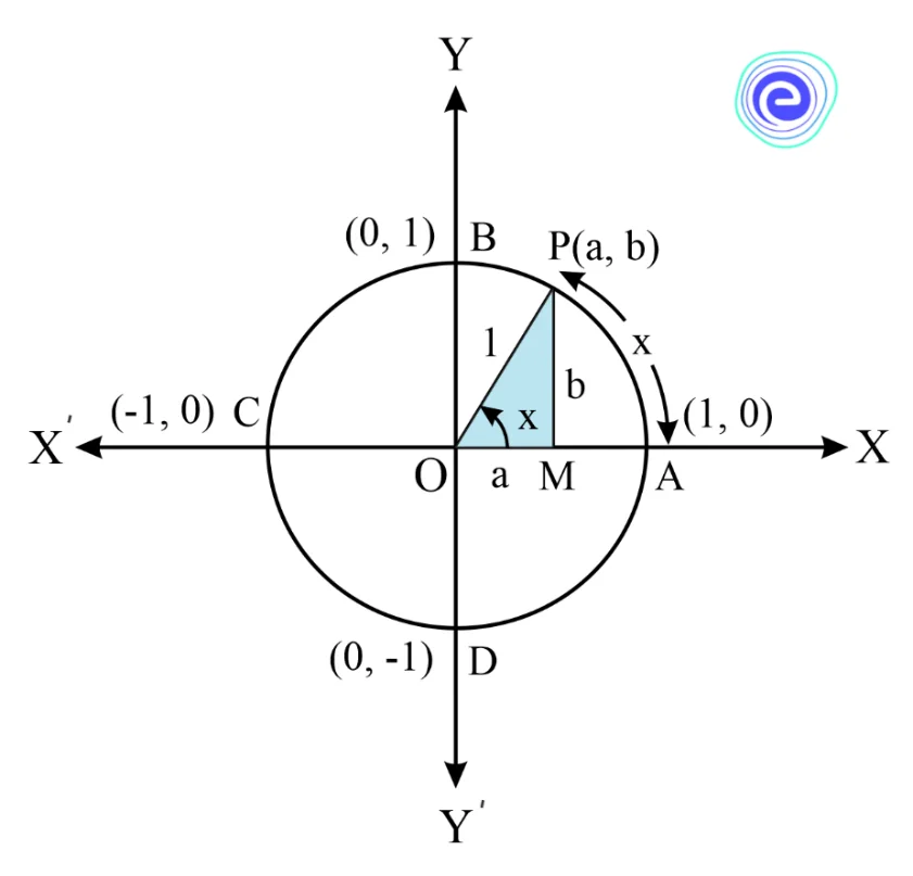 Trigonometric Functions of Standard Angles