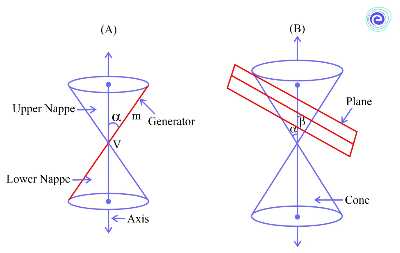 Types of General Conic Sections