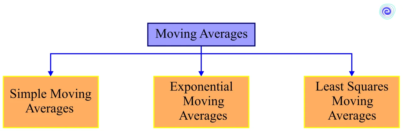 Types of Moving Averages