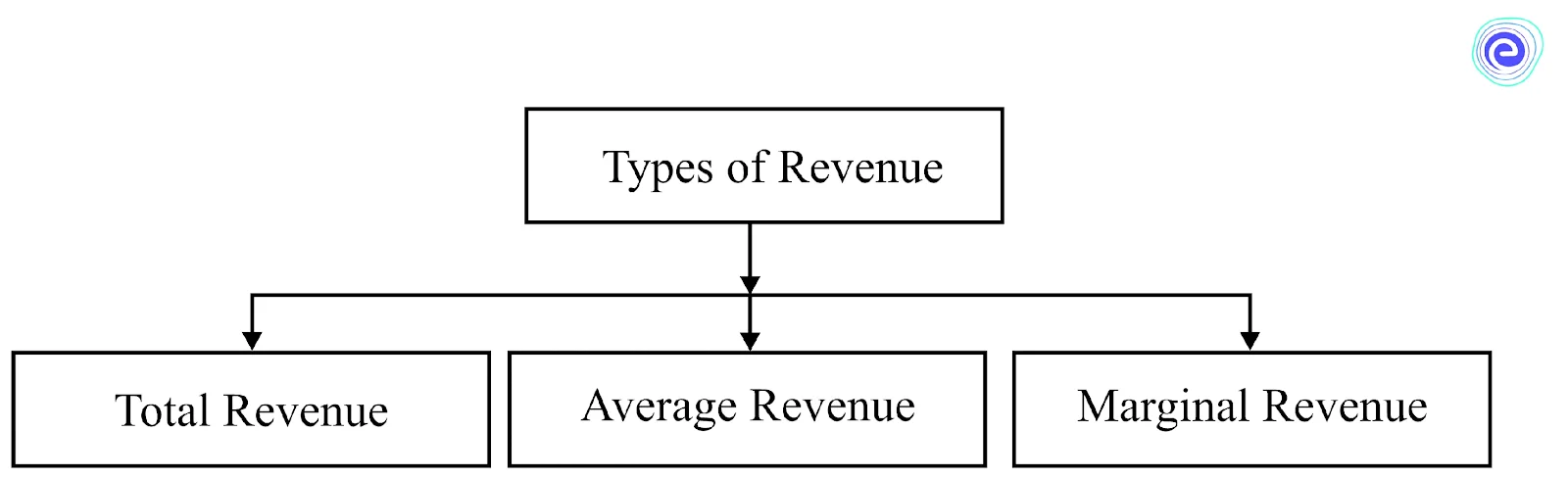 Types of Revenue