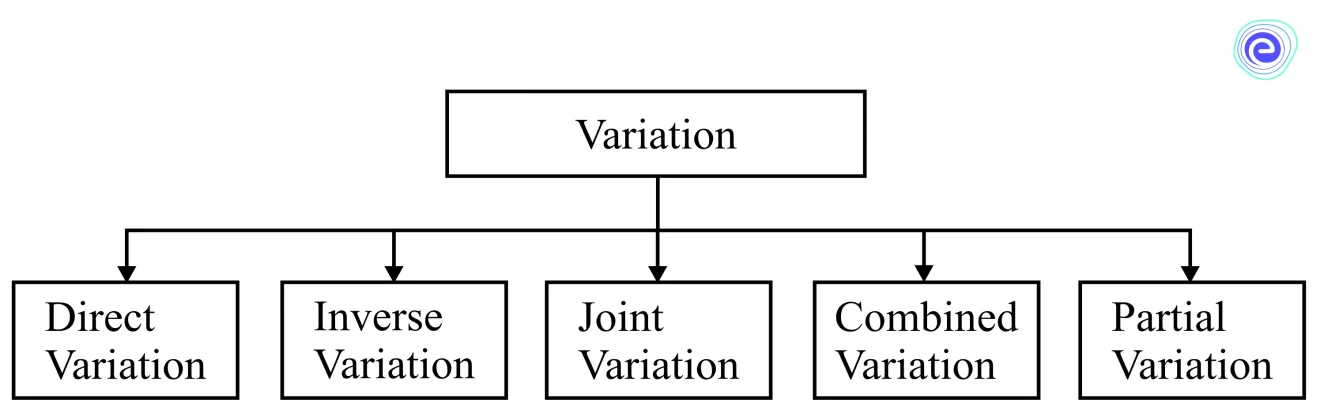 Types of Variations