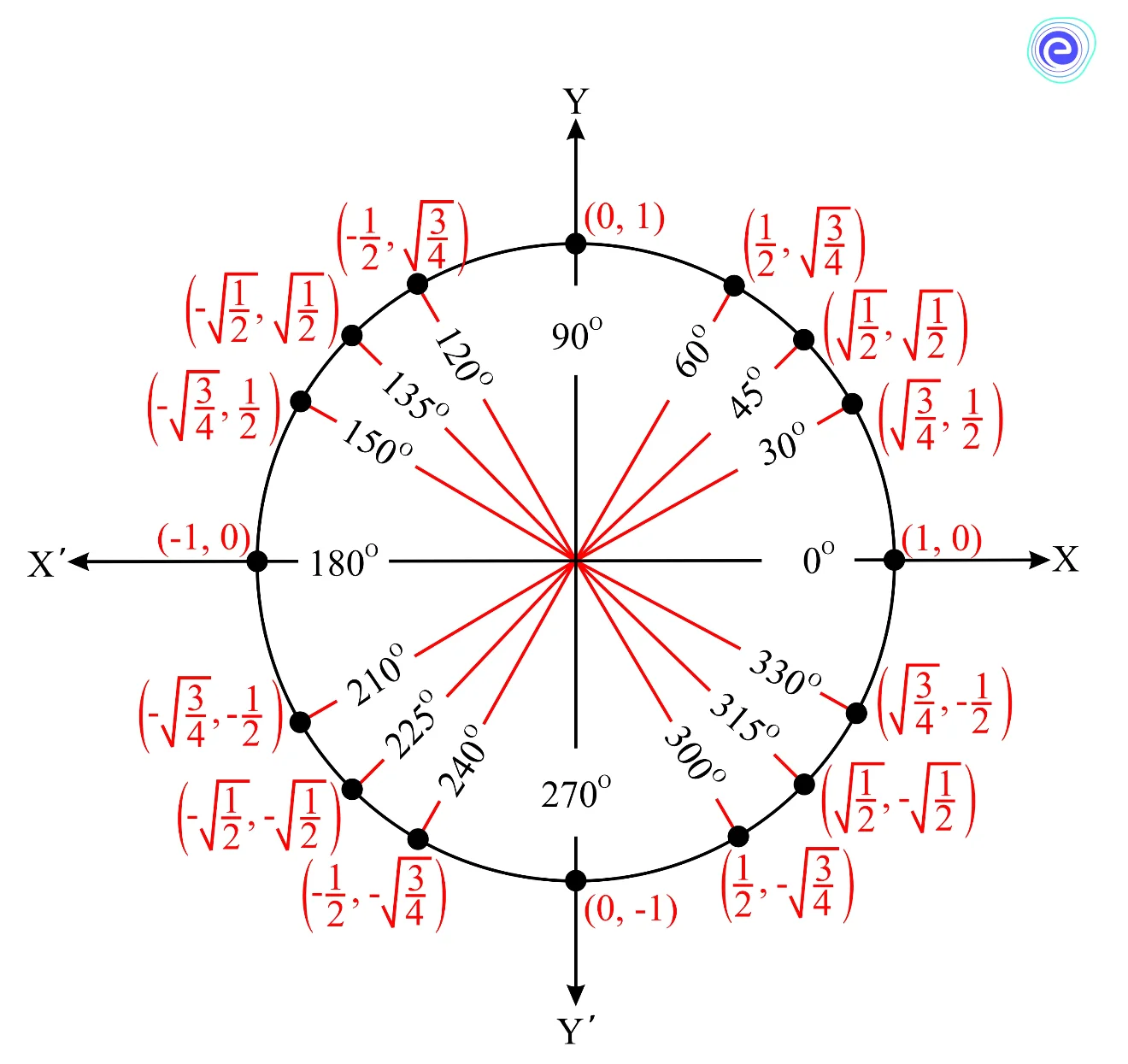 Values of Trigonometric Functions of Standard Angles