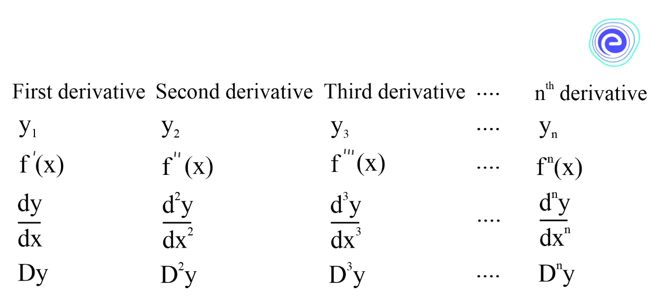 What is Successive Differentiation