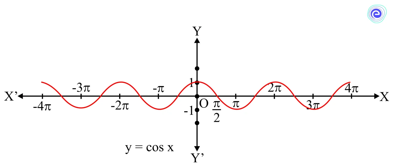 behaviour of cos function