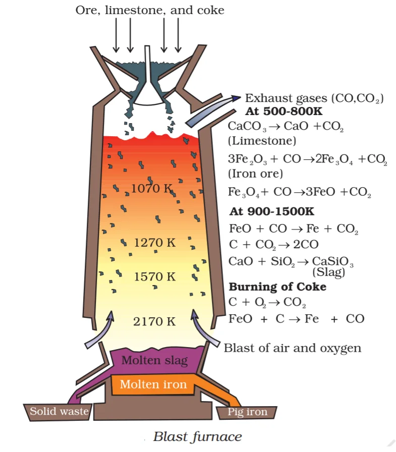 Applications of Thermodynamics in Metallurgy