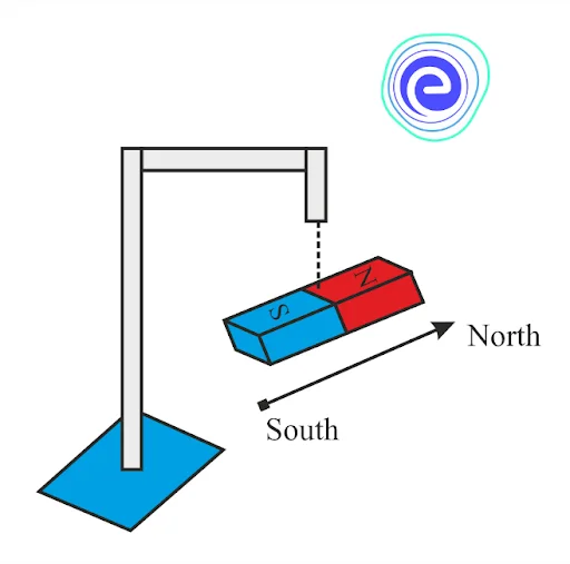 Bar magnet suspended by thread