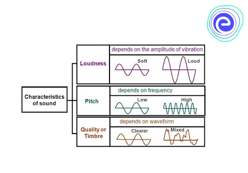 Characteristics of Sound