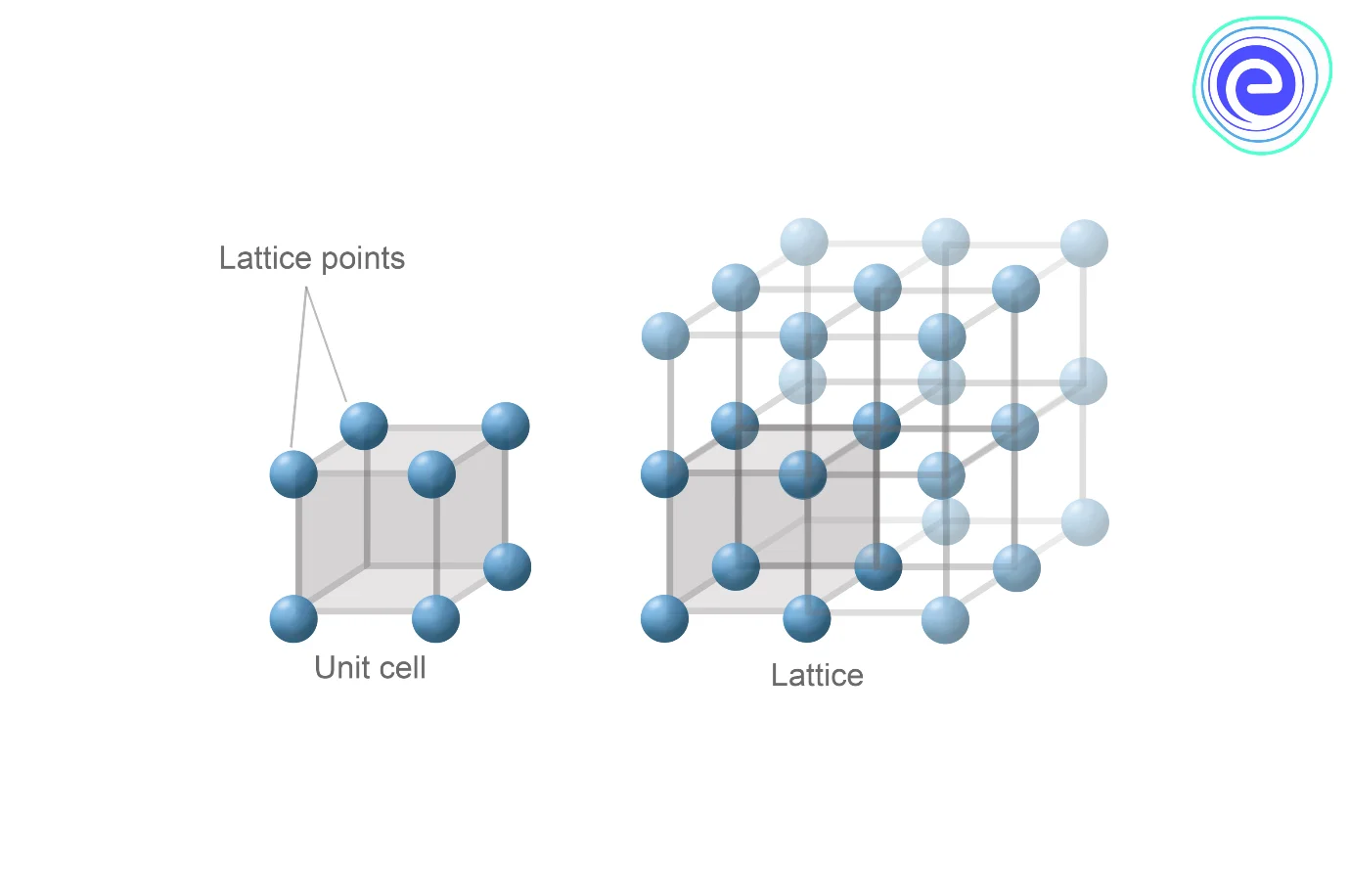 Characteristics of a Crystal Lattice