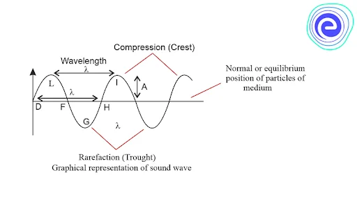 Characteristics of a sound wave