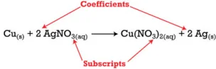 Coefficients and Subscripts