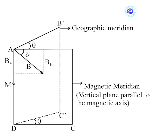 Components of Earth's Magnetic Field