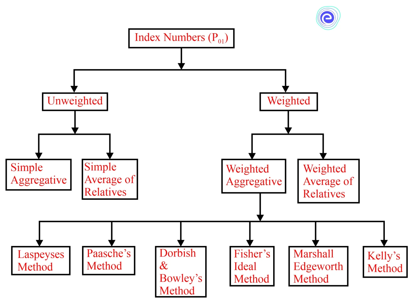 Construction of Index Numbers