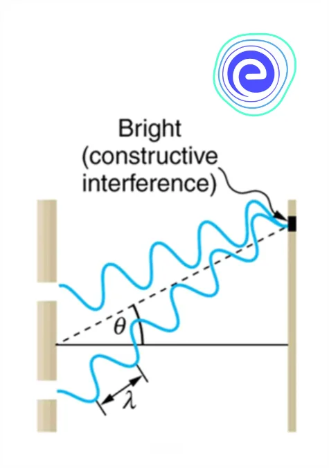 Constructive Interference