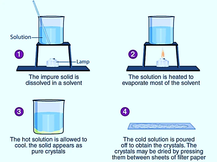 Crystallisation Process