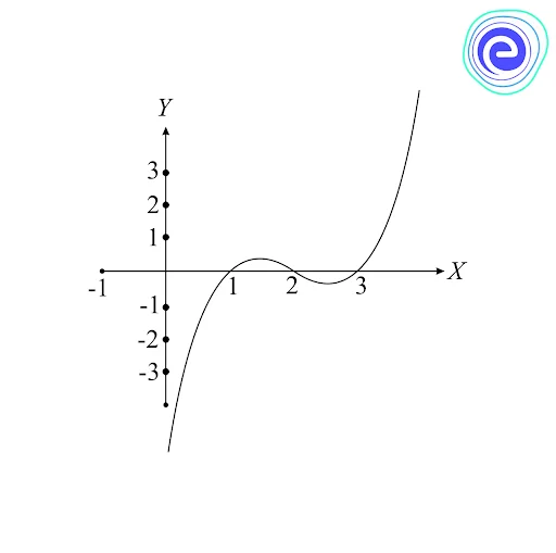 Cubic Equation Solution