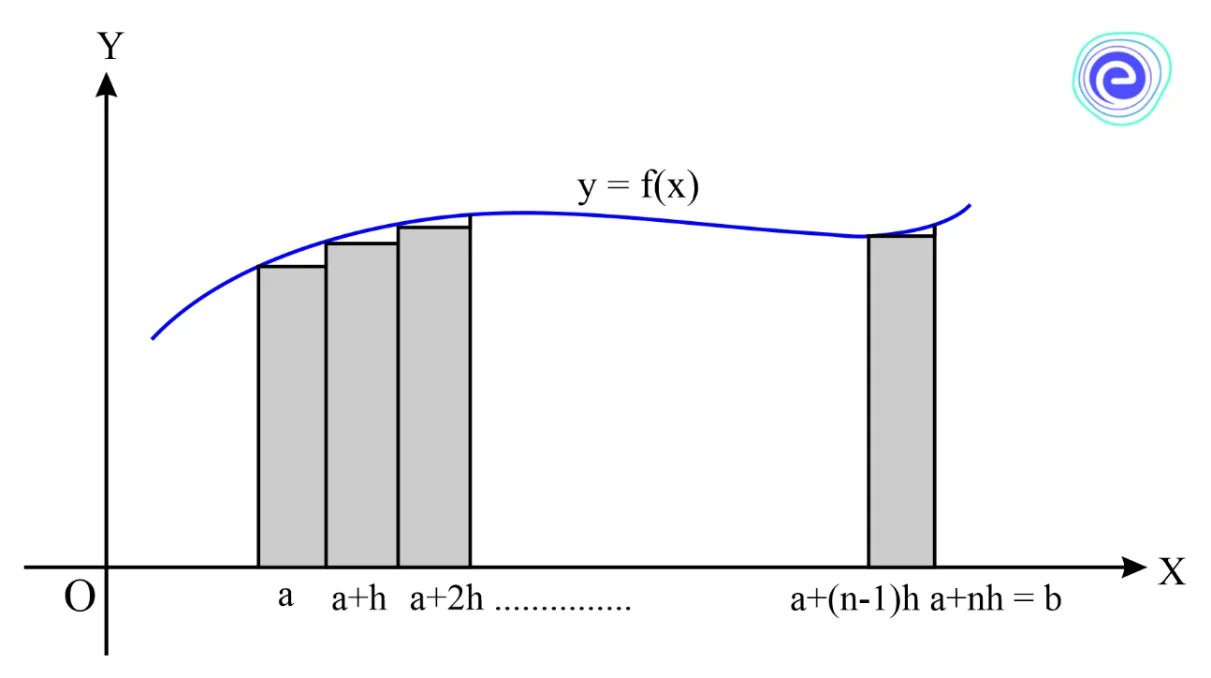 Definite Integral as Generalised Limit of Sum