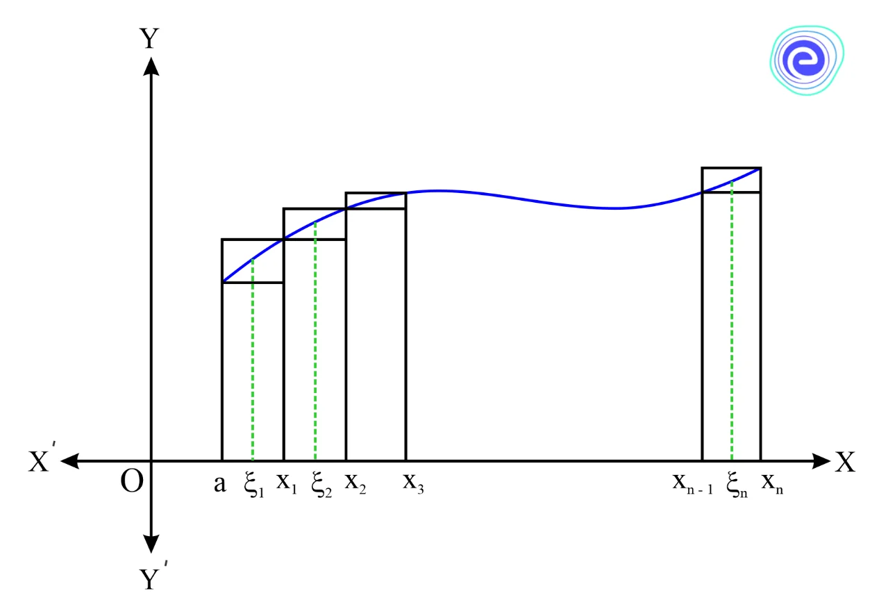 Definite Integral as a Limit of Sum