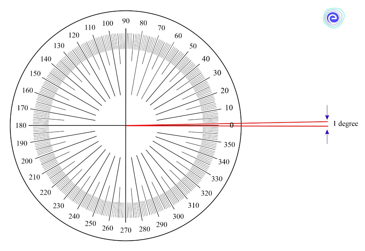 Degree Measure