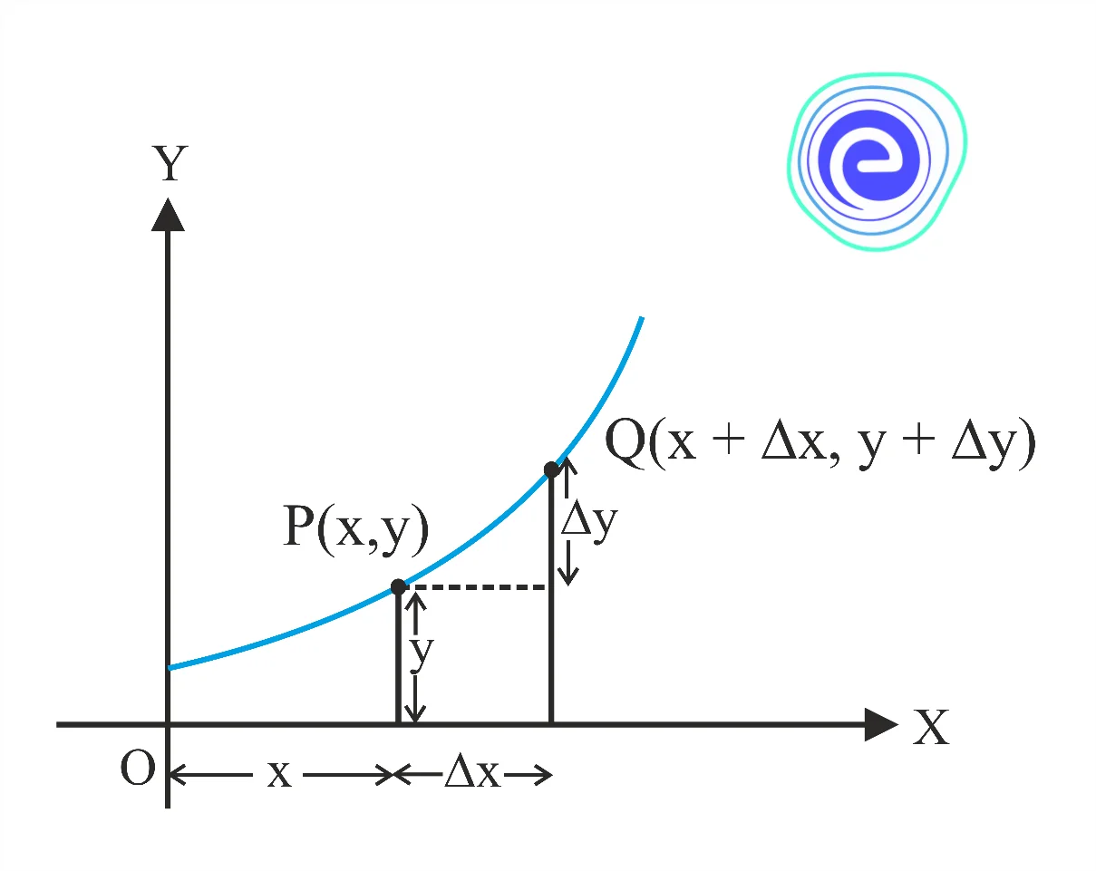 Derivative as a Rate Measurer