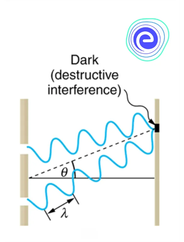 Destructive Interference