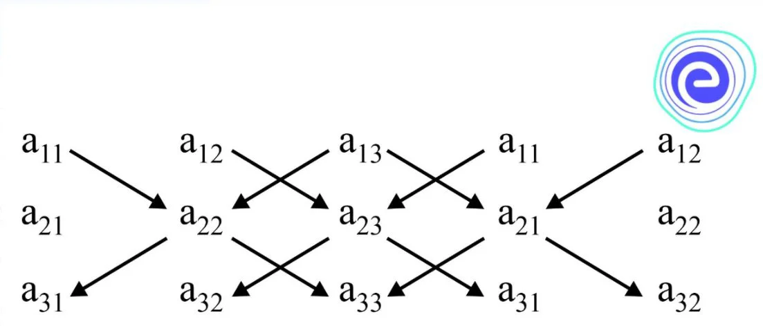 Determinant of a Third Order Square Matrix by Using Sarrus Diagram