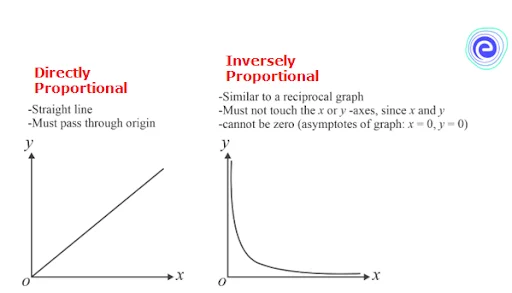 Difference Between Direct and Inverse Proportional Graph