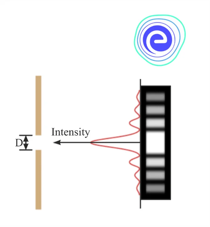 Diffraction